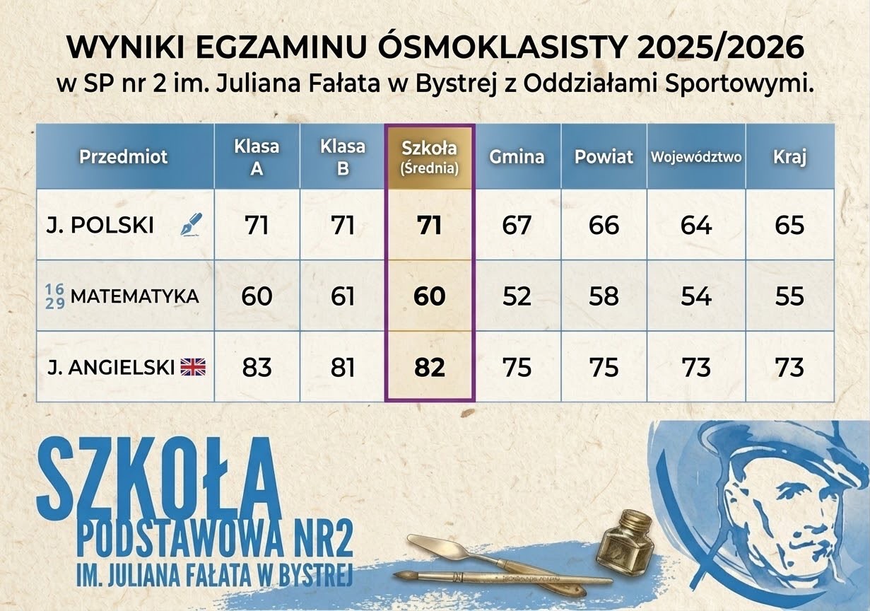 Wyniki Egzaminu Ósmoklasisty Image